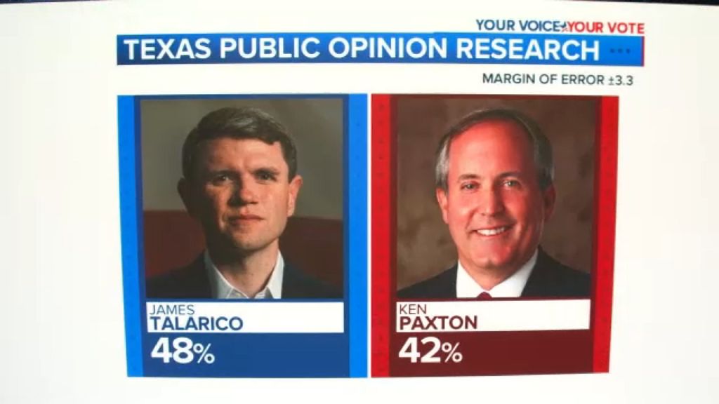 New poll shows James Talarico leading Ken Paxton by 6 percentage points in Senate race